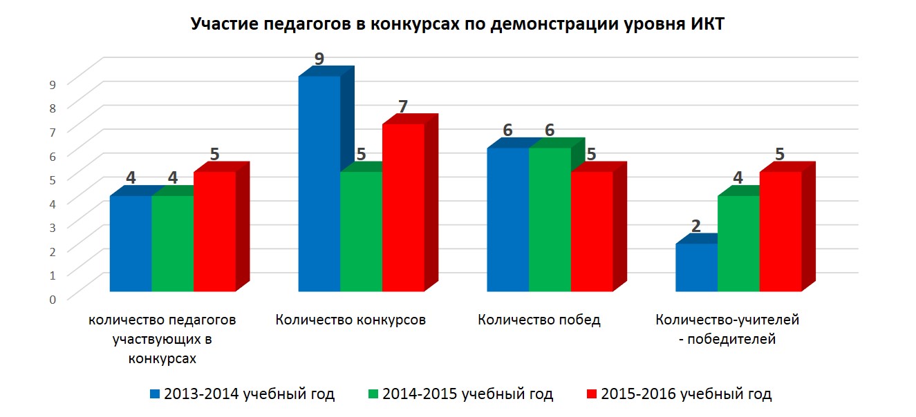 Диаграммы участие в конкурсах Диаграммы участие в конкурсах