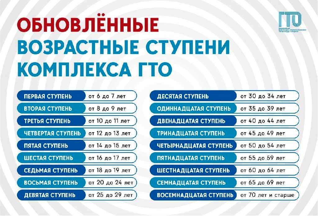 Нормы ГТО по возрастам.jpg