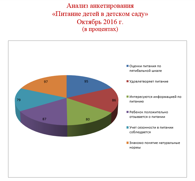 анализ анкетирования по питанию Октябрь 2016г. (2).png