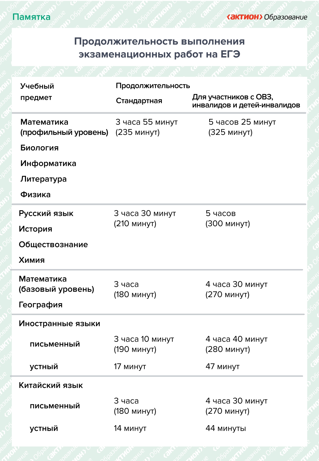 Продолжительность выполнения экзаменационных работ на ЕГЭ_page-0001.jpg