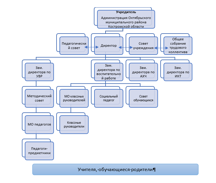 Структура управления.PNG