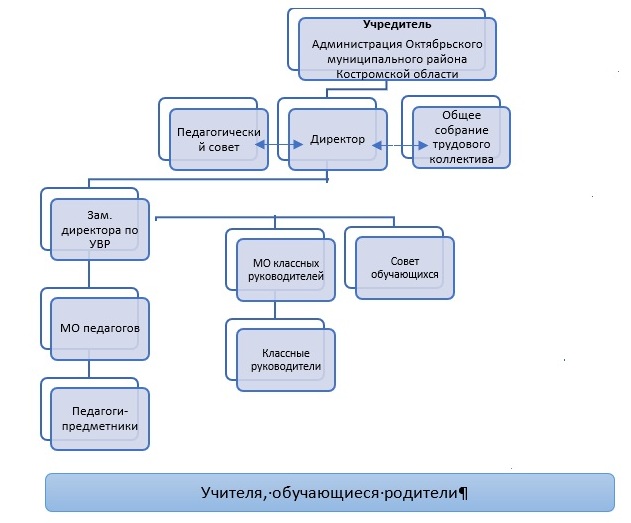 Структура управления луптюг.jpg
